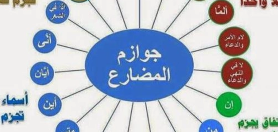 أدوات شرط غير جازمة: شرح وتوضيح