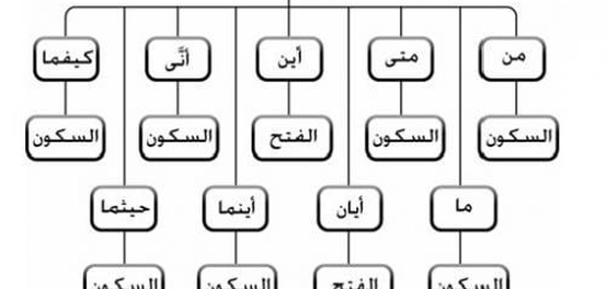 أنماط الجمل الشرطية في اللغة العربية