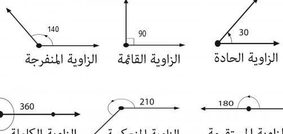 تصنيفات الزوايا الهندسية