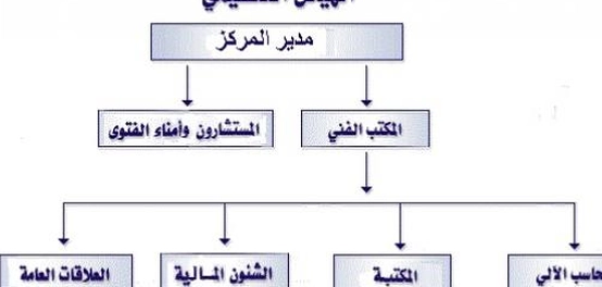 نظرة شاملة على الهياكل التنظيمية