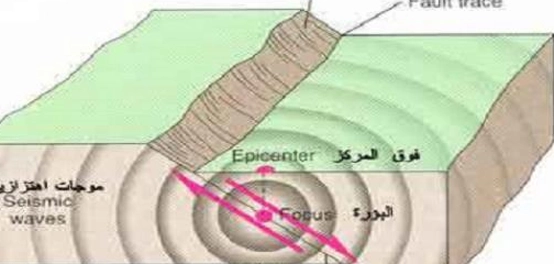 أسباب حدوث الزلازل ومواقعها الجغرافية