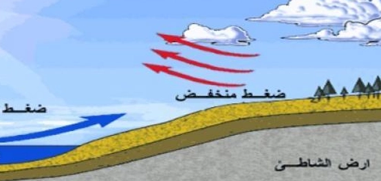 المحددات الرئيسية للضغط الجوي