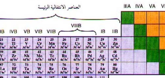 استكشاف العناصر الانتقالية في الجدول الدوري
