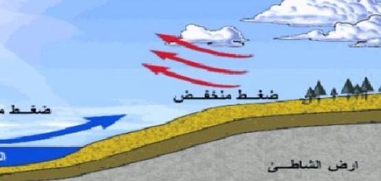 الضغط الجوي والرياح